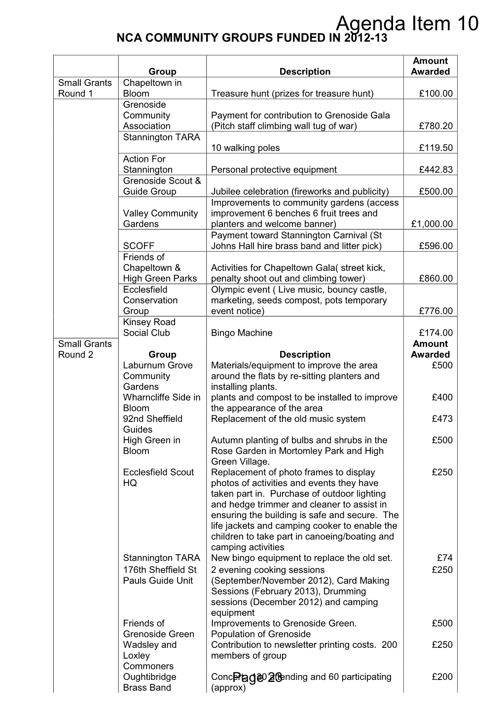 Agenda Item 10 NCA COMMUNITY GROUPS FUNDED in 2012-13