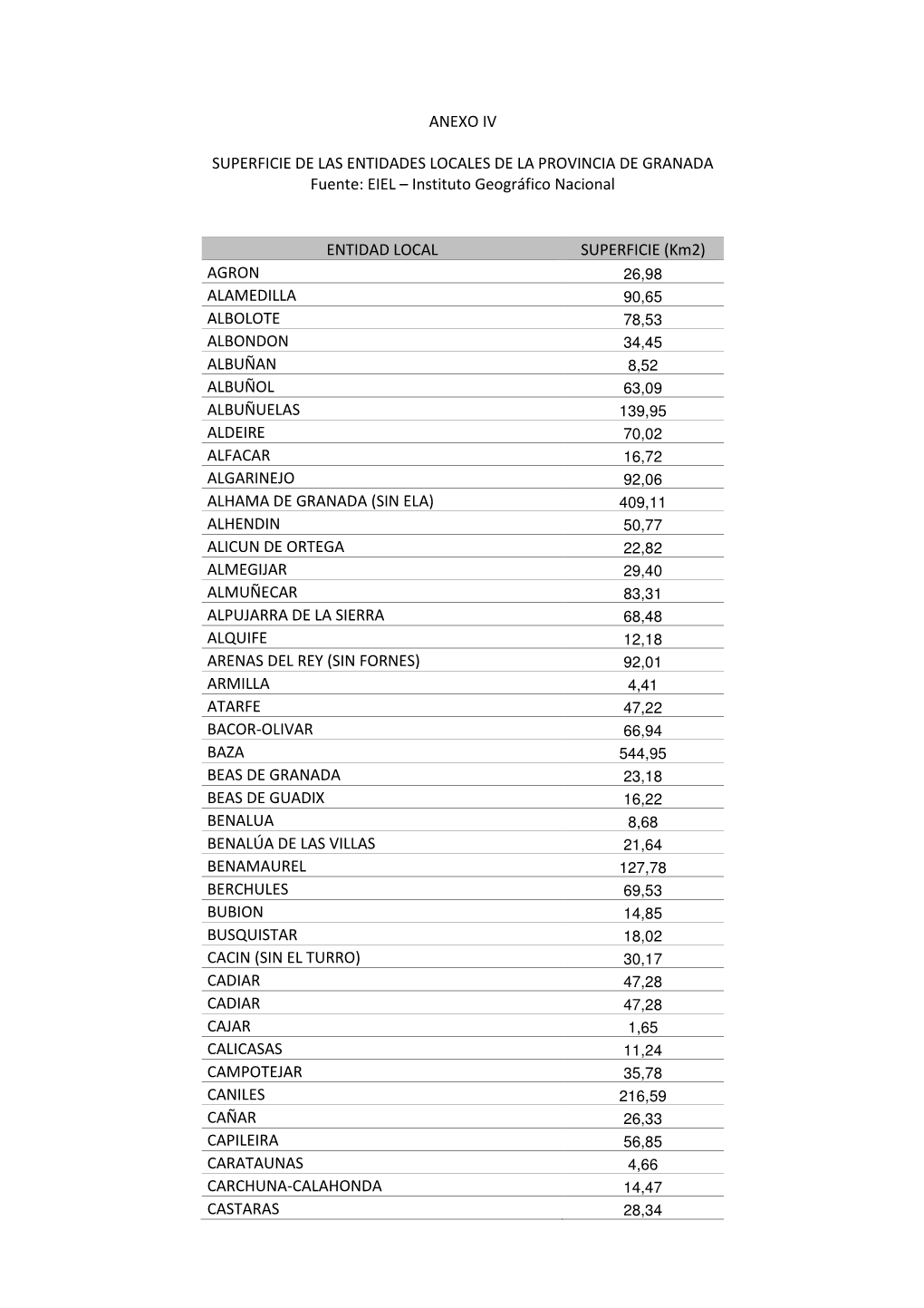 ANEXO IV SUPERFICIE DE LAS ENTIDADES LOCALES DE LA PROVINCIA DE GRANADA Fuente: EIEL – Instituto Geográfico Nacional ENTIDAD