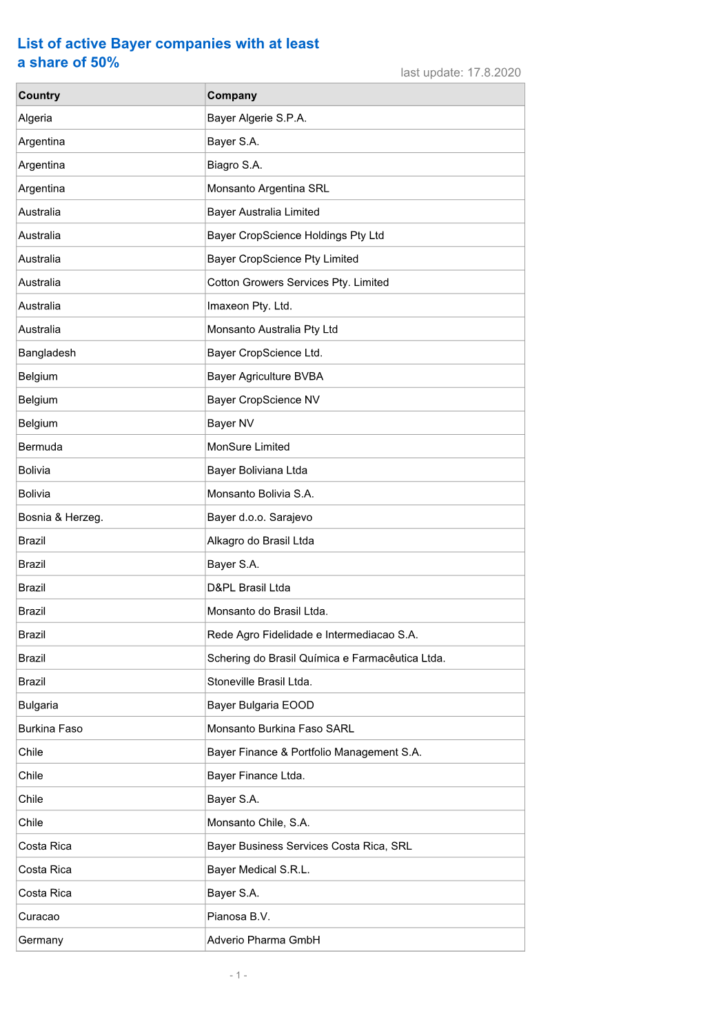 List of Active Bayer Companies with at Least a Share of 50% Last Update: 17.8.2020 Country Company