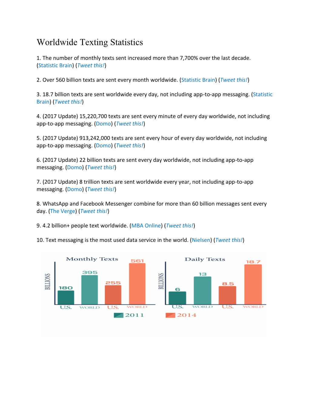 Worldwide Texting Statistics