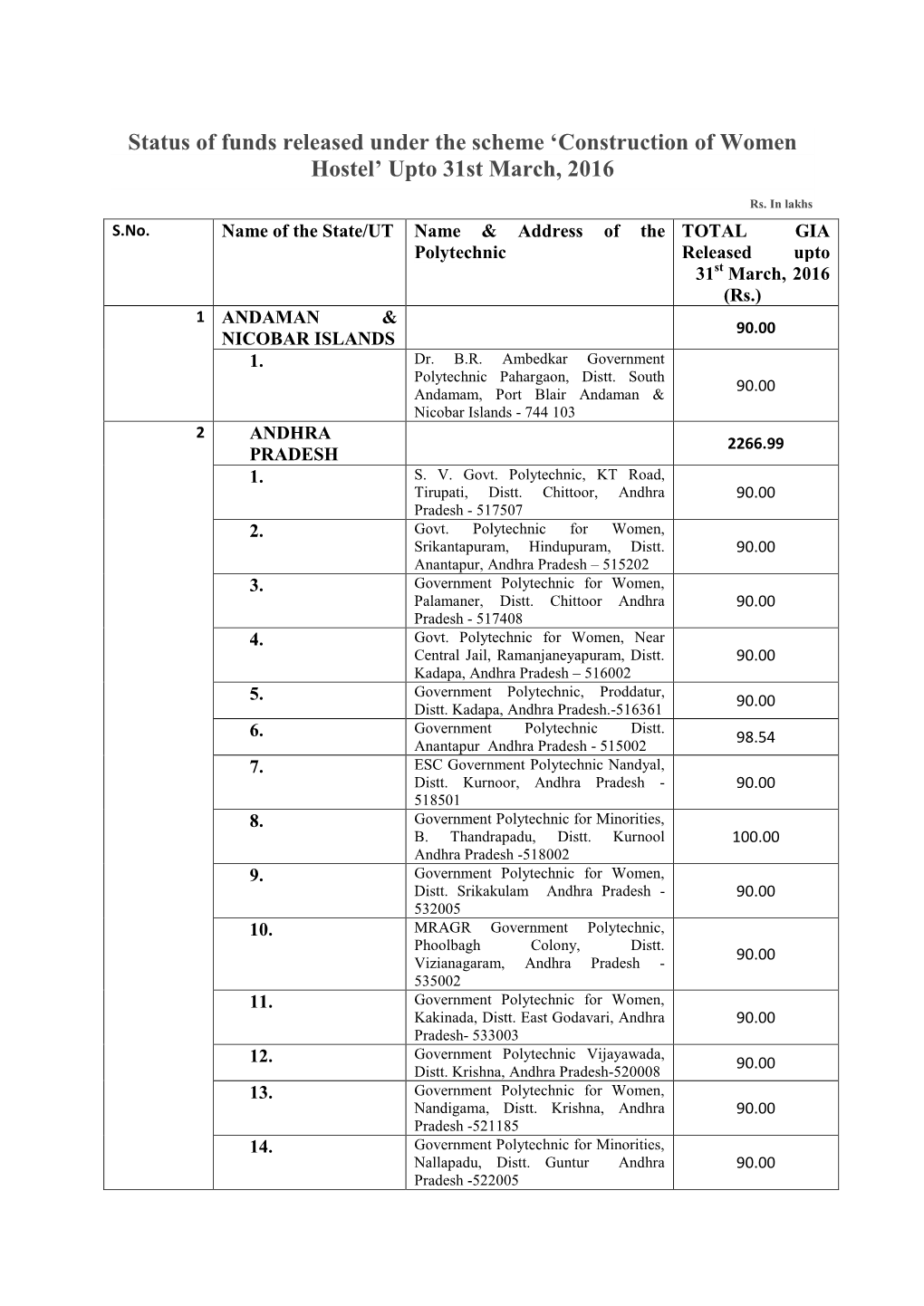 'Construction of Women Hostel' Upto 31St March, 2016