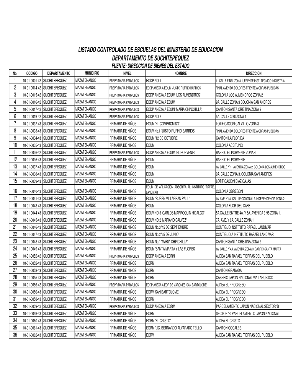 LISTADO CONTROLADO DE ESCUELAS DEL MINISTERIO DE EDUCACION DEPARTAMENTO DE SUCHITEPEQUEZ FUENTE: DIRECCION DE BIENES DEL ESTADO No