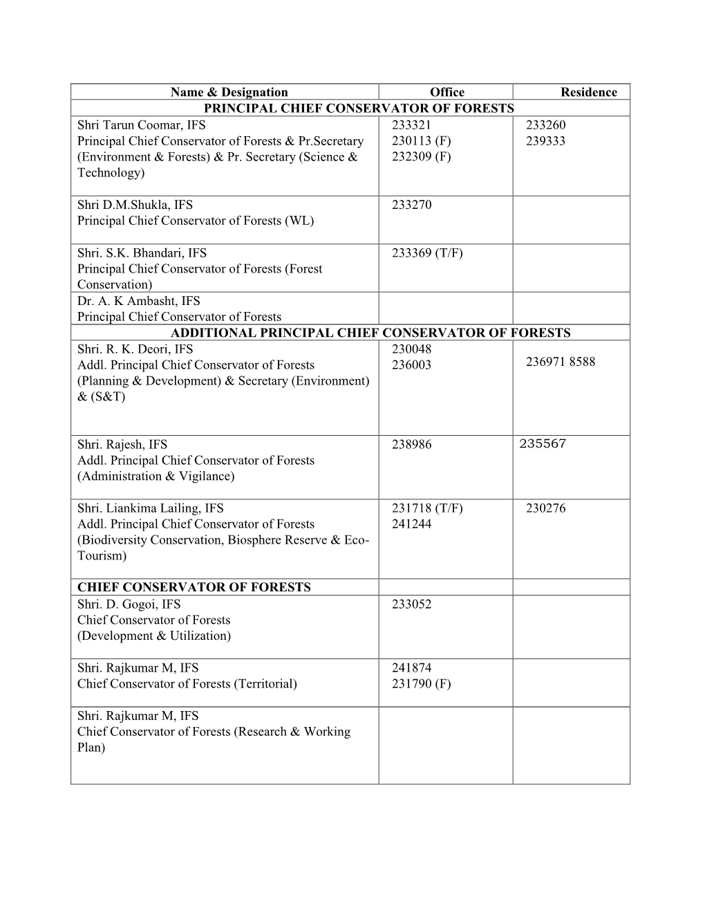 Name & Designation Office Residence PRINCIPAL CHIEF CONSERVATOR of FORESTS Shri Tarun Coomar, IFS Principal Chief Conservat