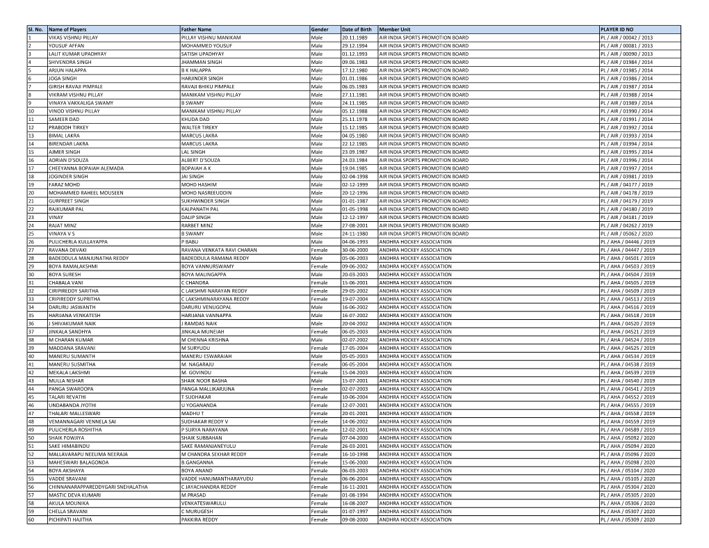 Sl. No. Name of Players Father Name Gender Date of Birth Member Unit