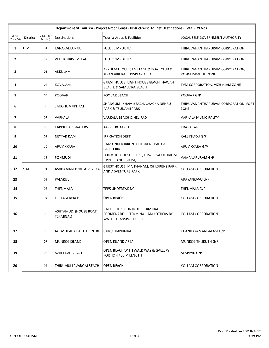 Destinations - Total - 79 Nos