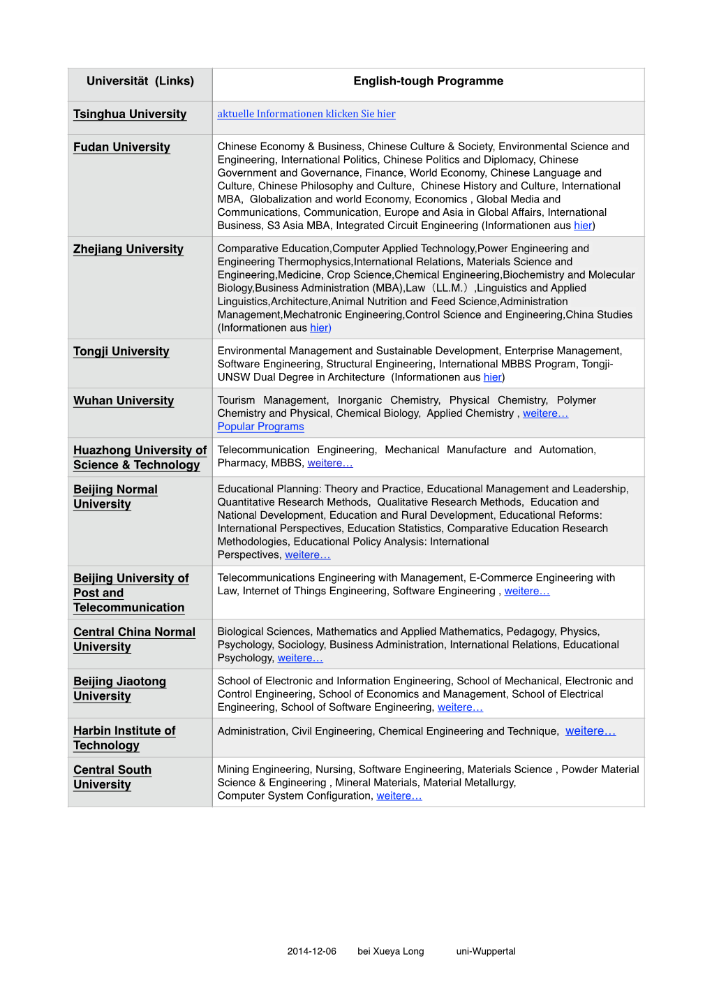 Universität (Links) English-Tough Programme Tsinghua University Fudan University Zhejiang University Tongji University Wuhan U