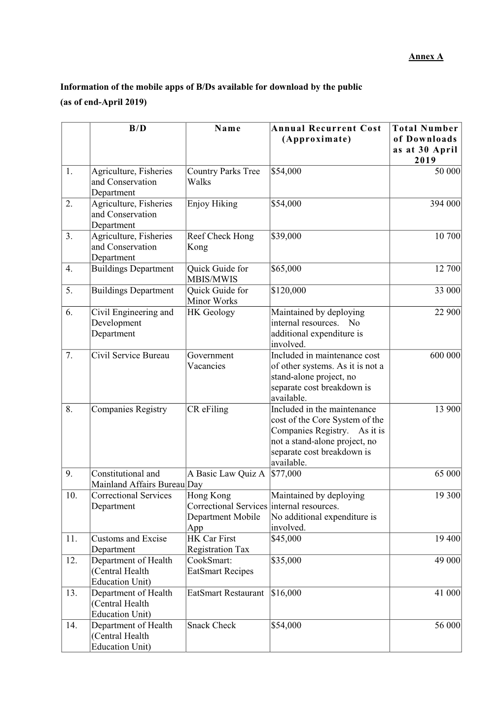 Information of the Mobile Apps of B/Ds Available for Download by the Public (As of End-April 2019)