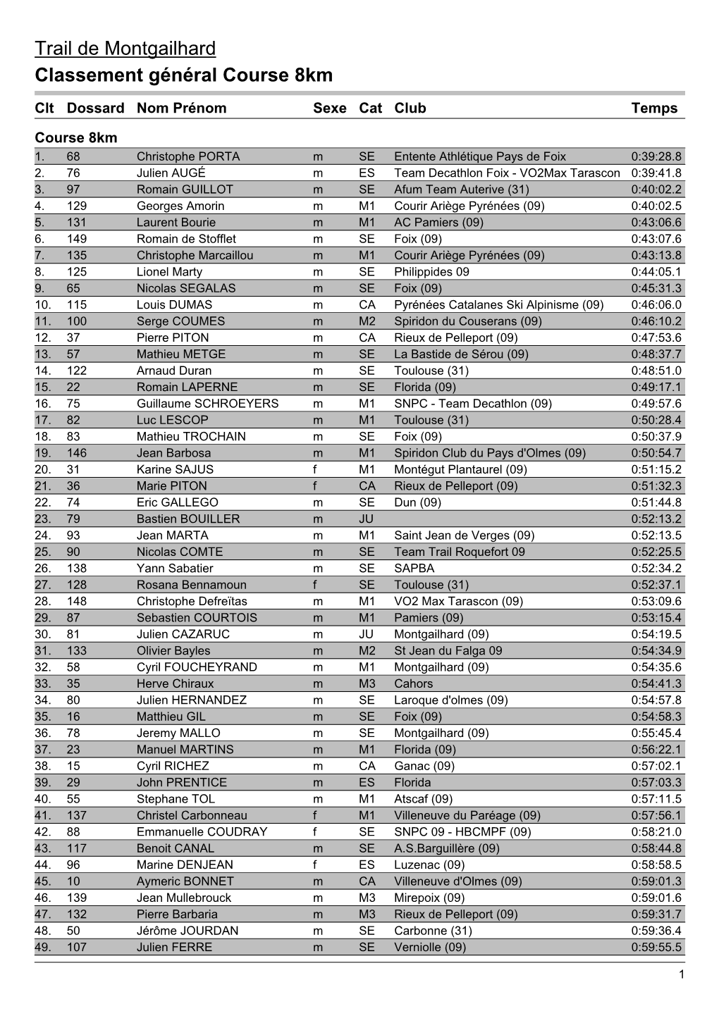 Trail De Montgailhard Classement Général Course 8Km