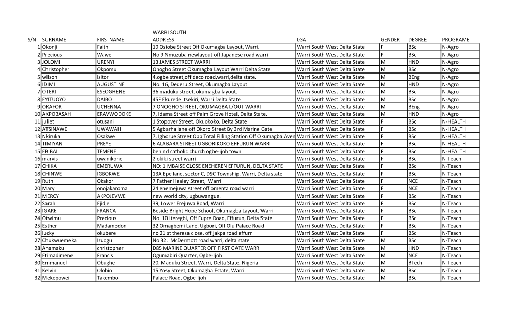 WARRI SOUTH S/N SURNAME FIRSTNAME ADDRESS LGA GENDER DEGREE PROGRAME 1 Okonji Faith 19 Osiobe Street Off Okumagba Layout, Warri