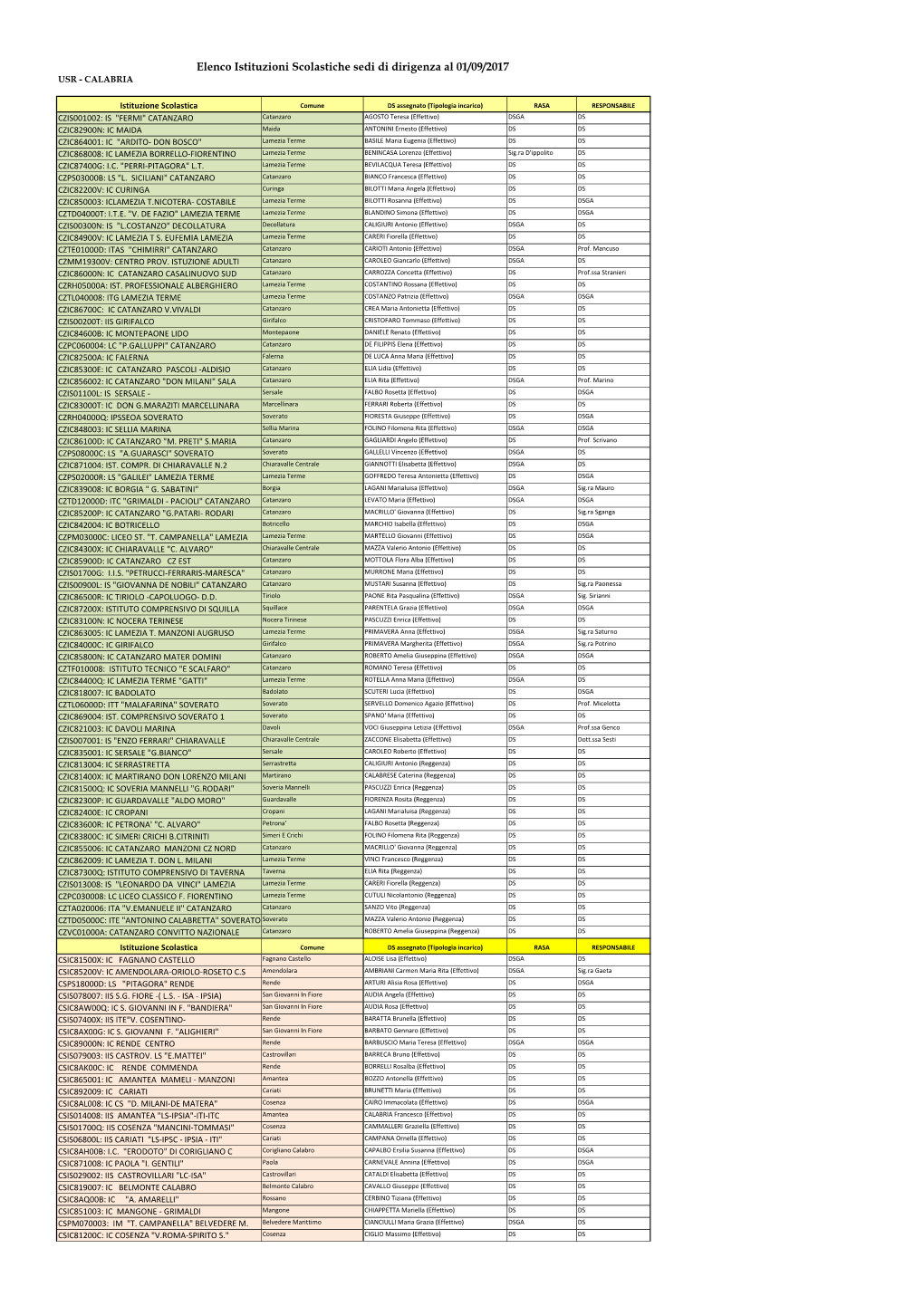 Elenco Istituzioni Scolastiche Sedi Di Dirigenza Al 01/09/2017 USR - CALABRIA