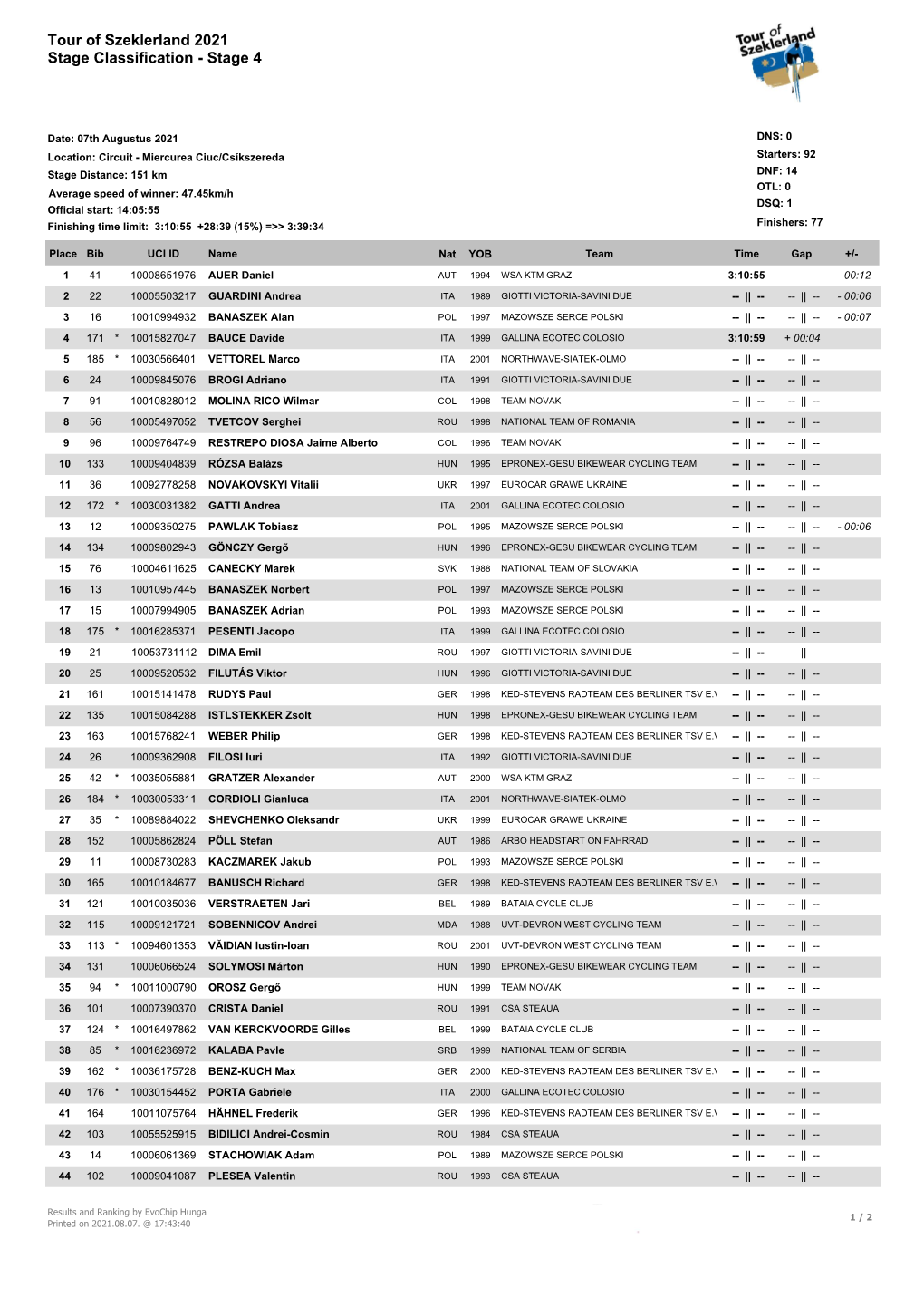 Tour of Szeklerland 2021 Stage Classification - Stage 4