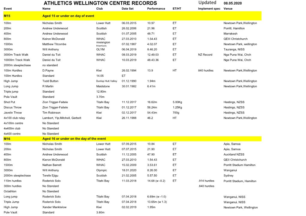 Updated ATHLETICS WELLINGTON CENTRE RECORDS