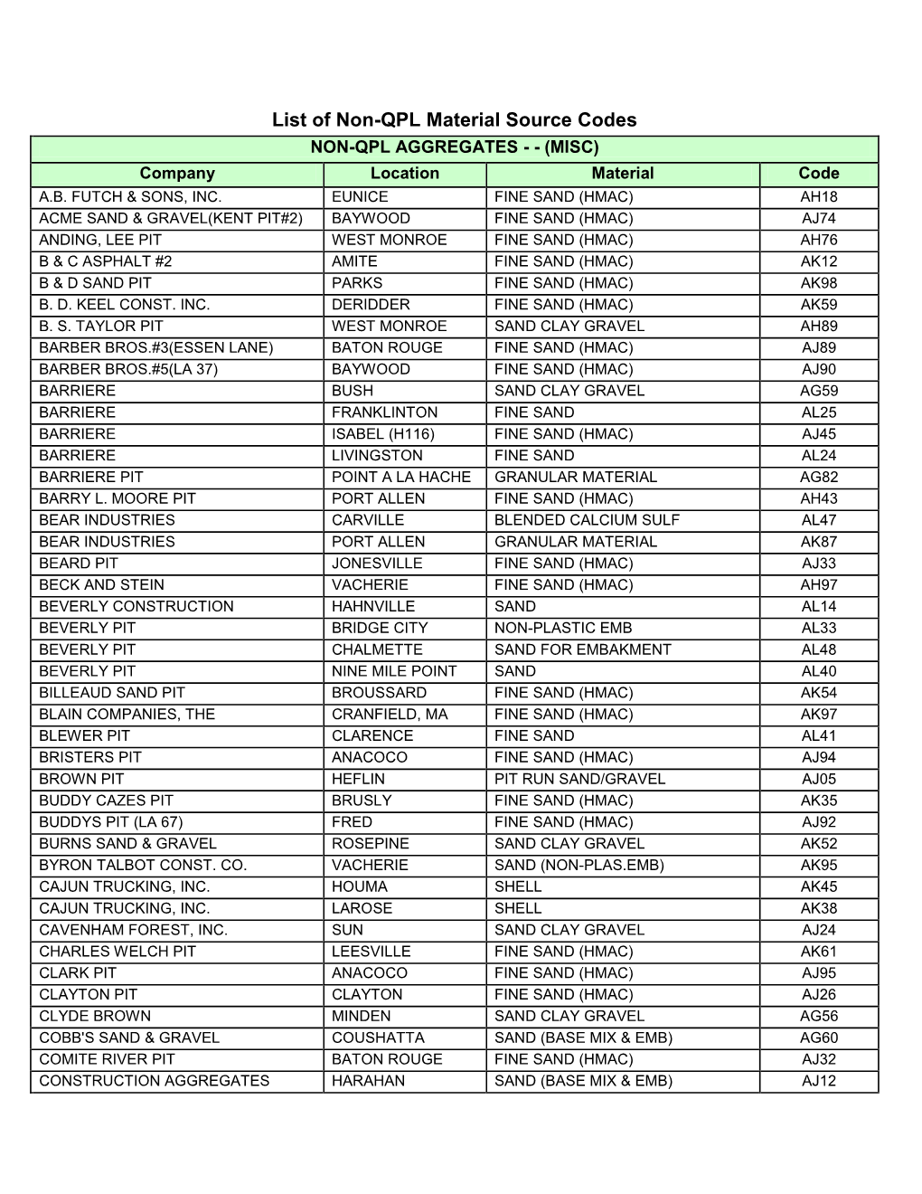 List of Non-QPL Material Source Codes NON-QPL AGGREGATES - - (MISC) Company Location Material Code A.B