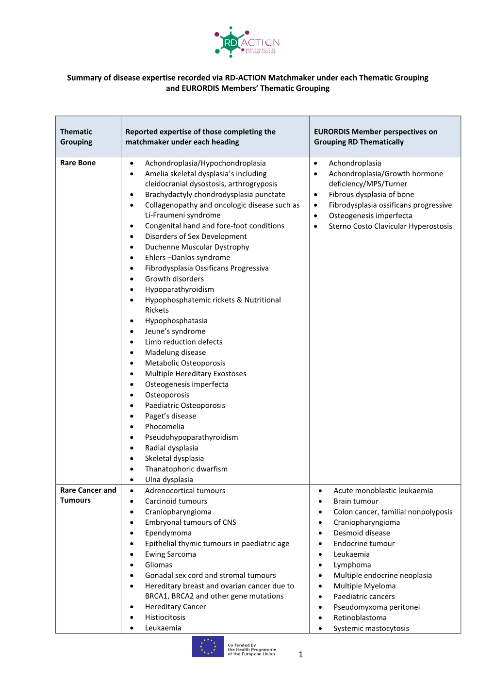 RD-Action Matchmaker – Summary of Disease Expertise Recorded Under