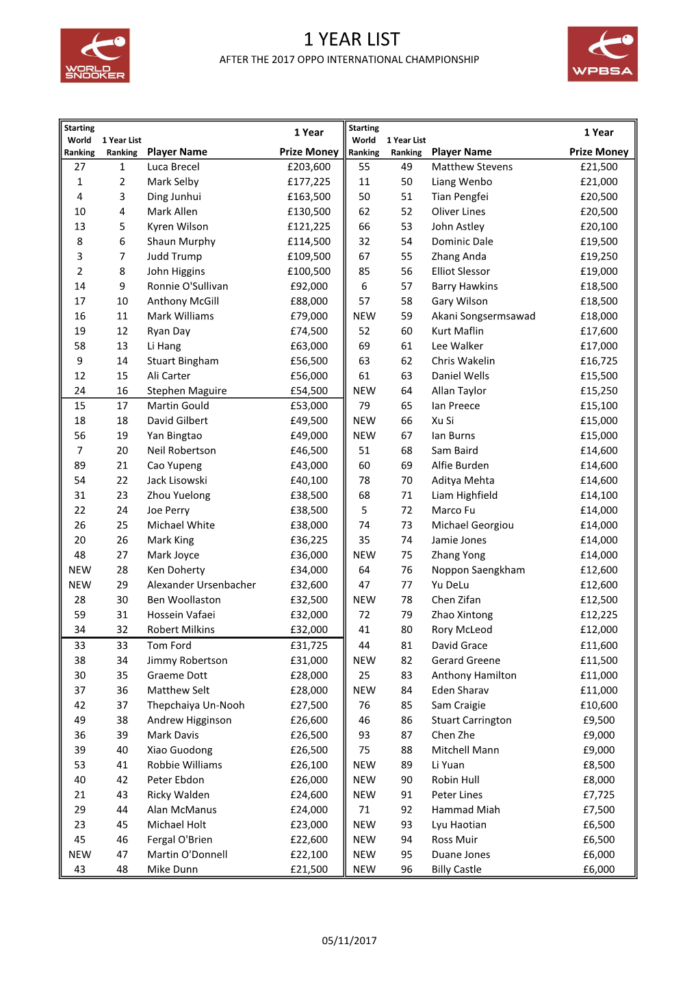 1 Year List After the 2017 Oppo International Championship