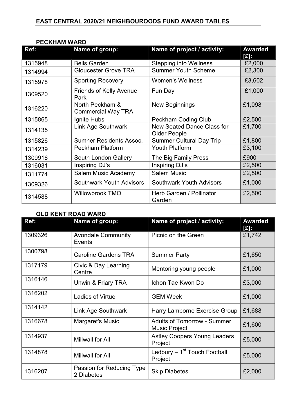 East Central 2020/21 Neighbouroods Fund Award Tables