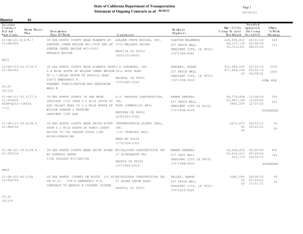 State of California Department of Transportation Statement of Ongoing Contracts As of 01 District