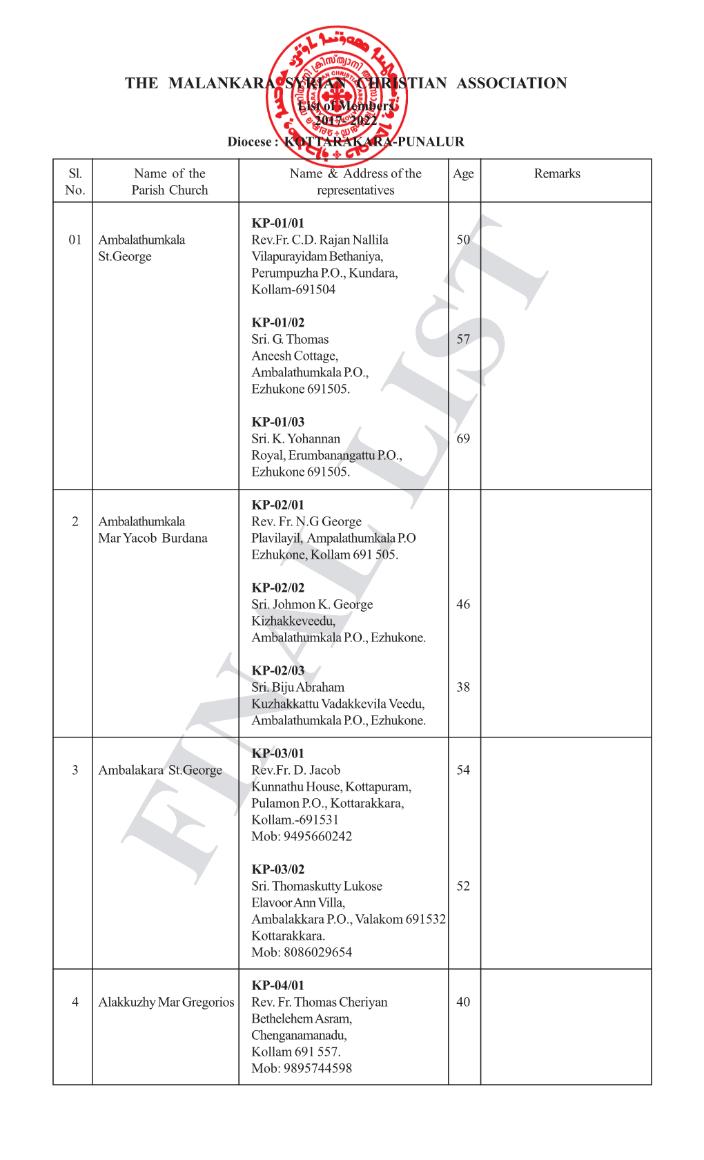 THE MALANKARA SYRIAN CHRISTIAN ASSOCIATION List of Members 2017- 2022 Diocese : KOTTARAKARA-PUNALUR