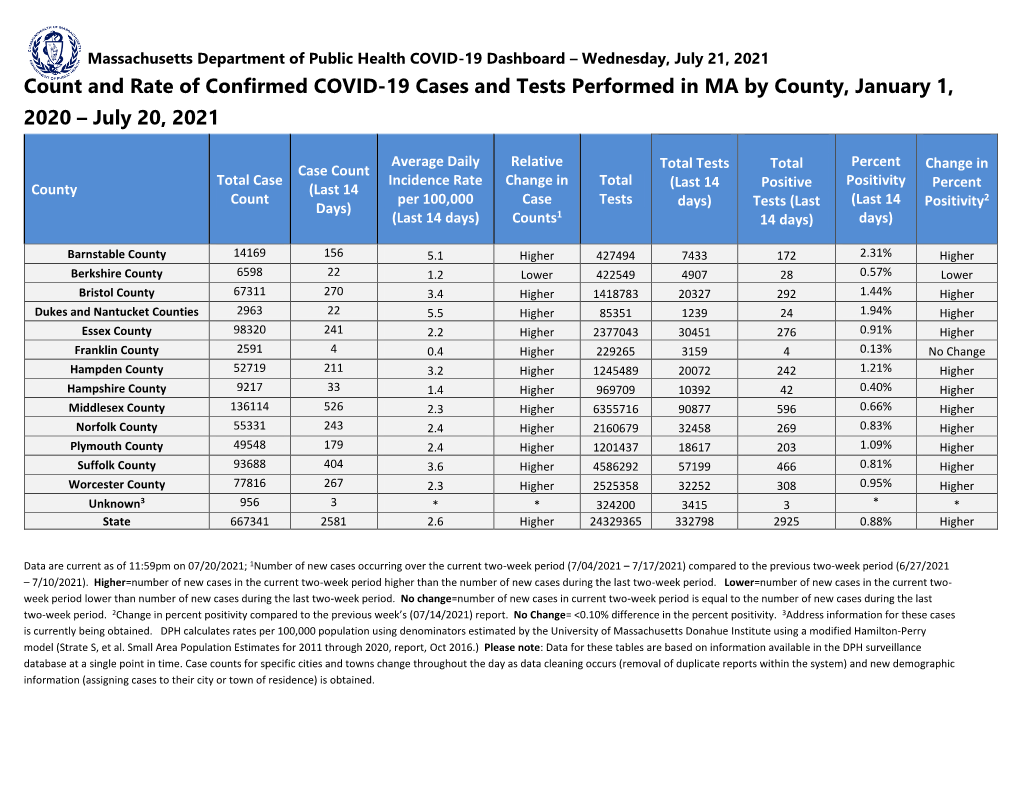 Wednesday, July 21, 2021 Count and Rate of Confirmed COVID-19 Cases and Tests Performed in MA by County, January 1, 2020 – July 20, 2021