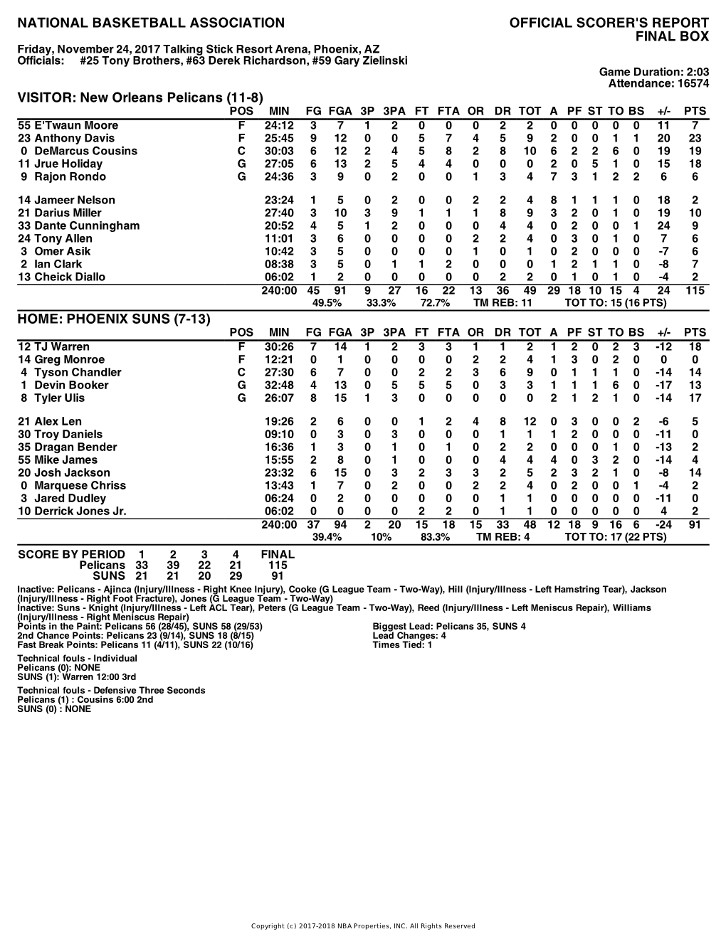 Box Score Pelicans