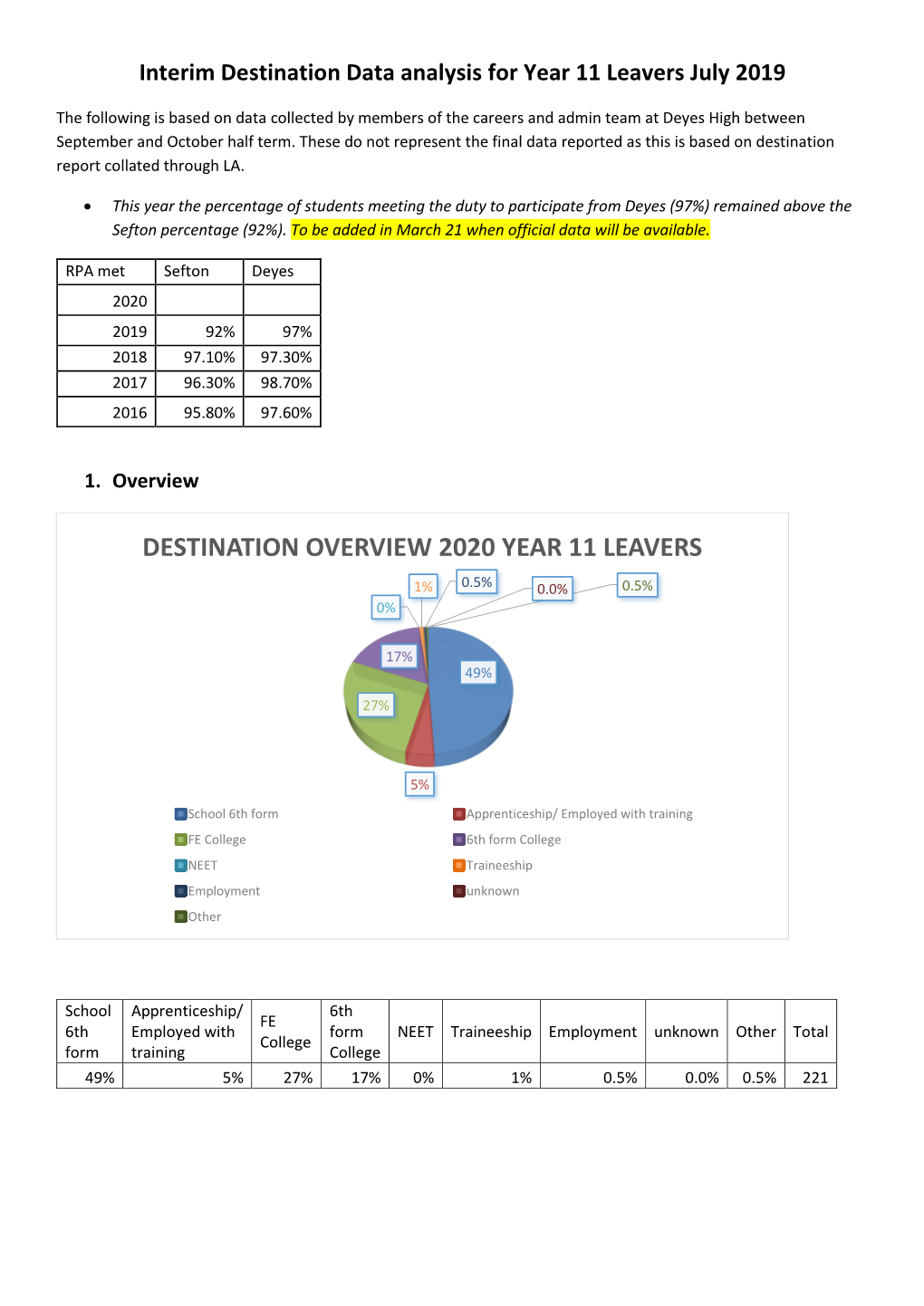 Destination Overview 2020 Year 11 Leavers