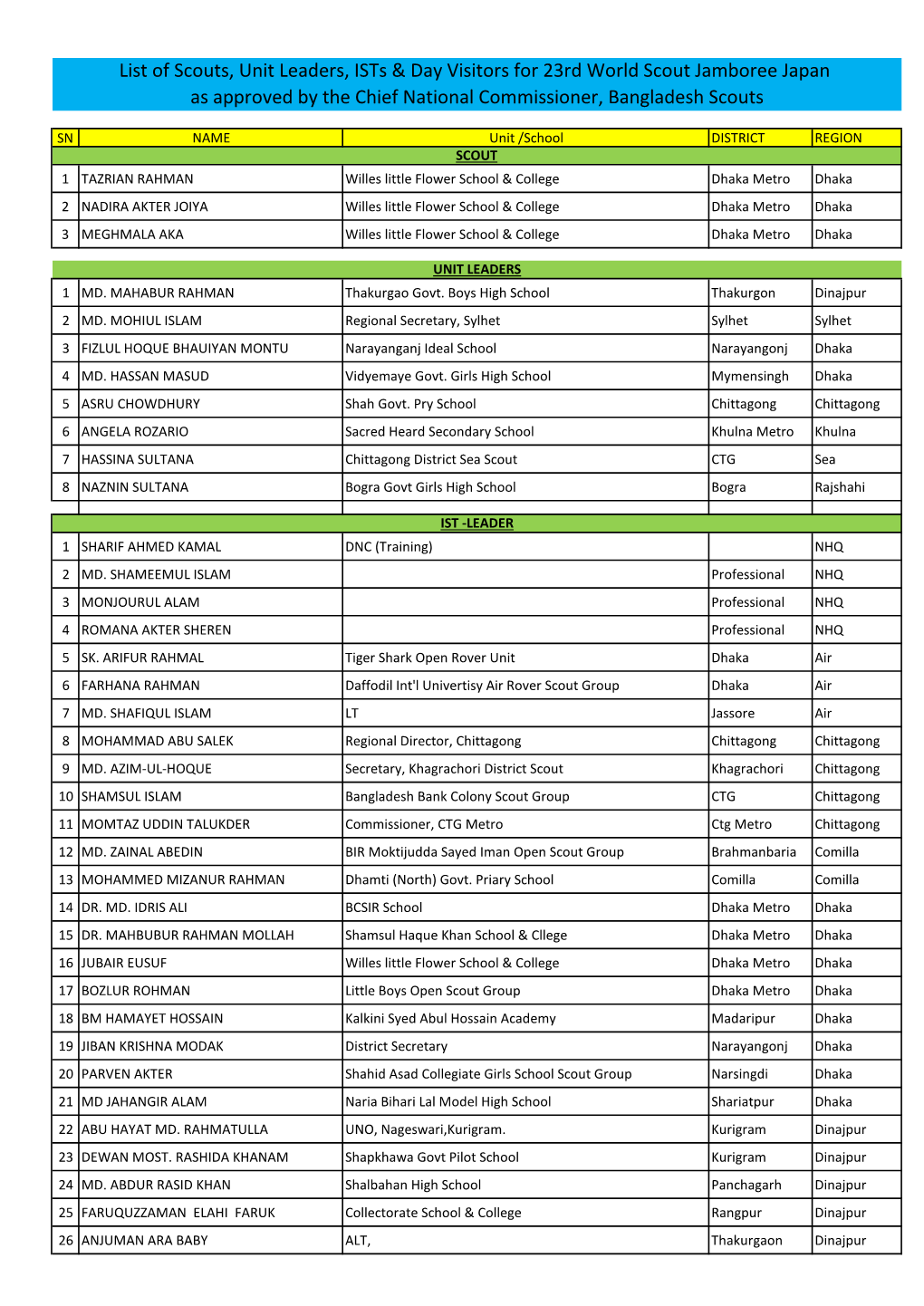 List of Scouts, Unit Leaders, Ists & Day Visitors for 23Rd World Scout