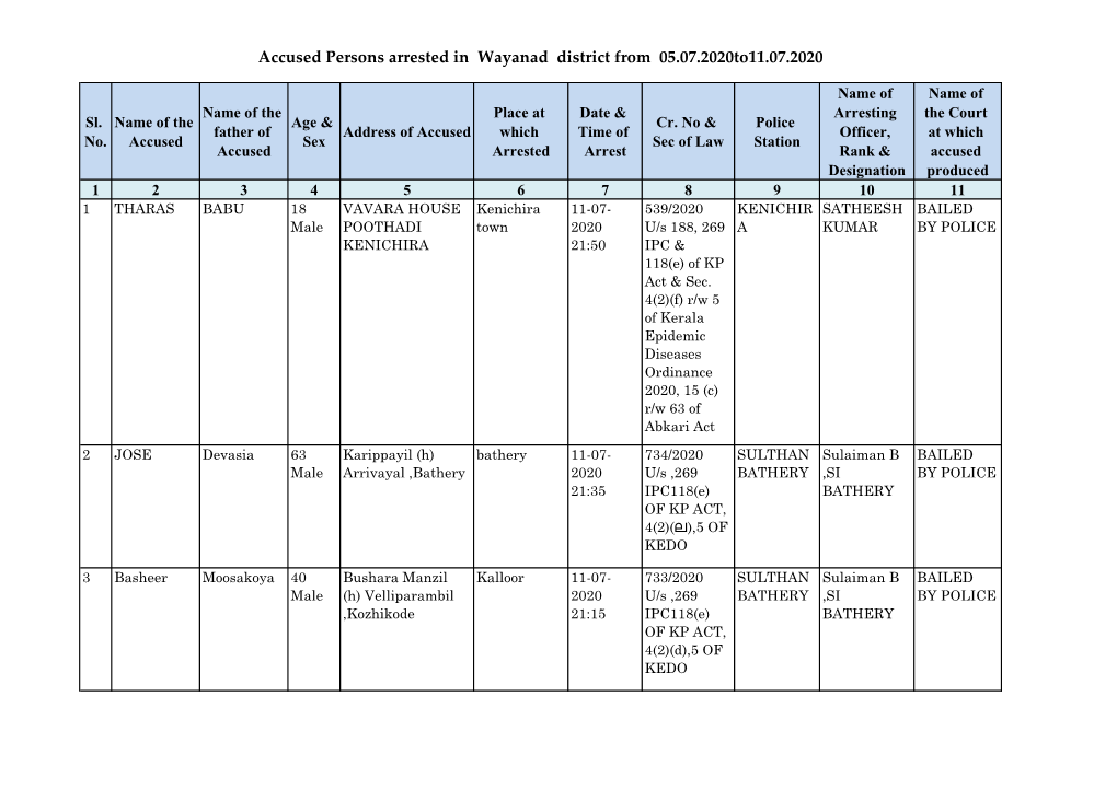 Accused Persons Arrested in Wayanad District from 05.07.2020To11.07.2020