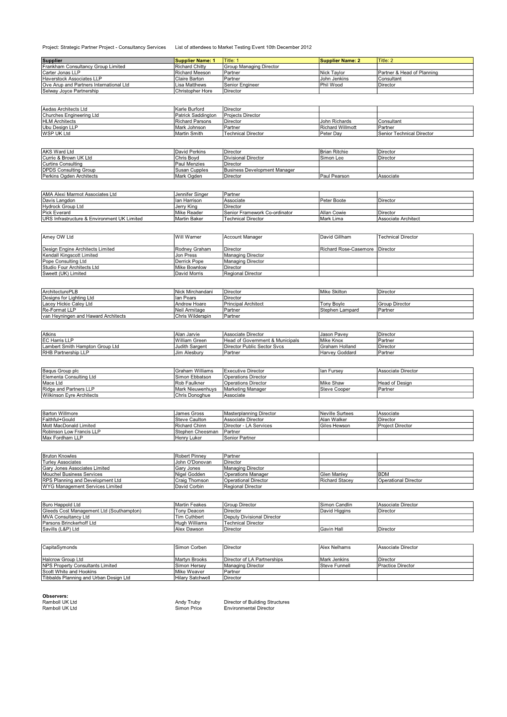 List of Attendees to Market Testing Event 10Th December 2012