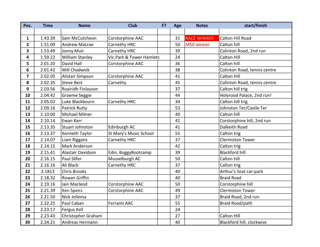 Age Notes Start/Finish 1 1.43.39 Sam Mccutcheon Corstorphine AAC 31 RACE WINNER Calton Hill Road 2 1.51.0