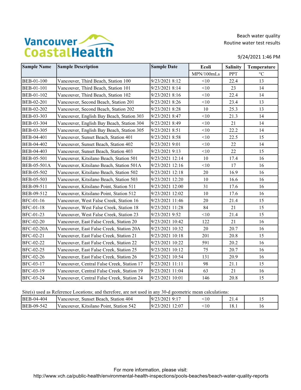 Beach Water Quality Routine Water Test Results 9/3/2021 1:05 PM