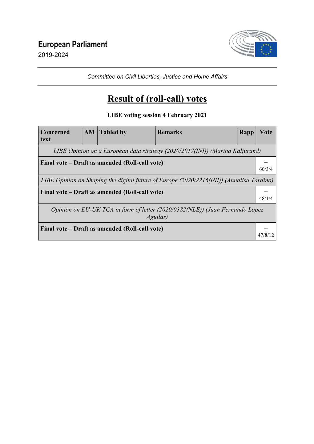 Result of (Roll-Call) Votes