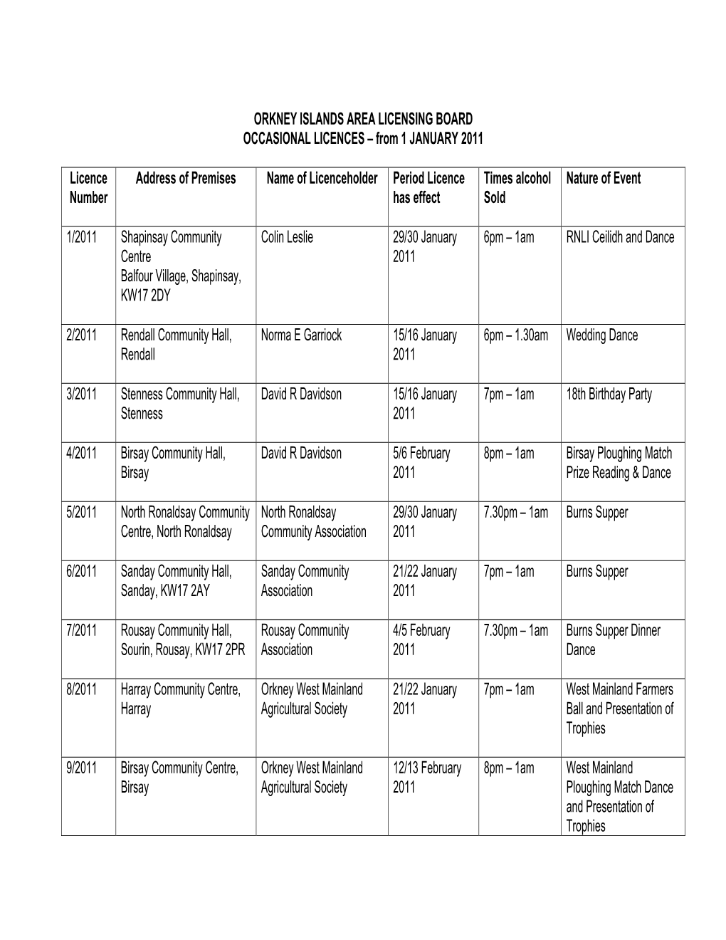 Summary Register of Occasional Licences from 1 January 2011 to 20