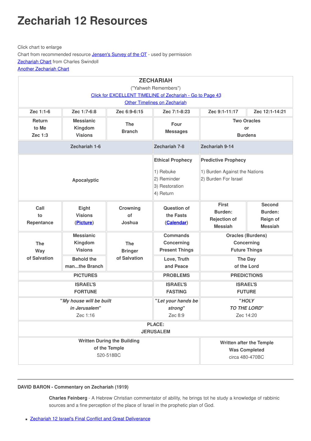 Zechariah 12 Resources