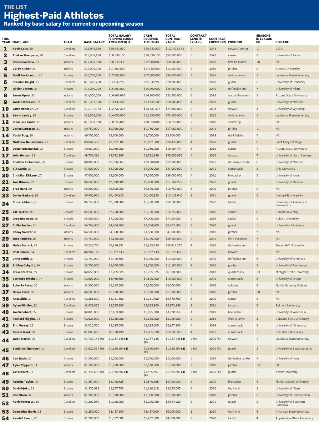 Highest-Paid Athletes Ranked by Base Salary for Current Or Upcoming Season