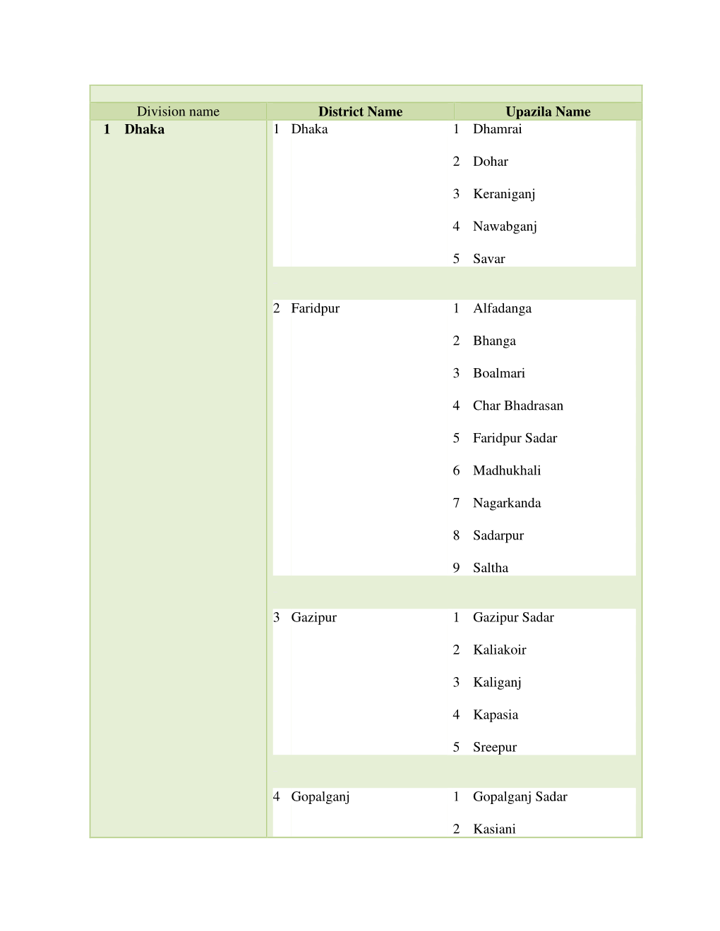 Division Name District Name Upazila Name 1 Dhaka 1 Dhaka 1 Dhamrai 2 Dohar 3 Keraniganj 4 Nawabganj 5 Savar