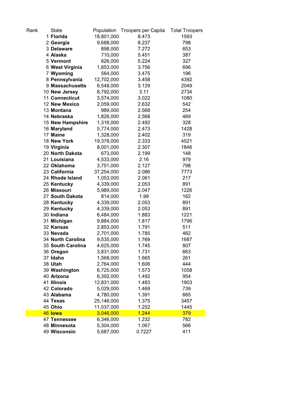 Rank State Population Troopers Per Capita Total Troopers 1 Florida