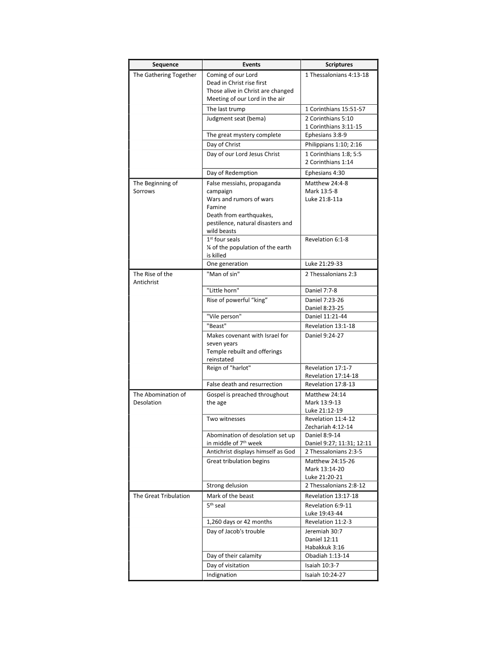 Sequence Events Scriptures the Gathering Together Coming of Our