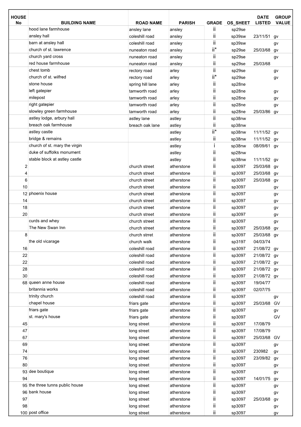 Download Listed Building List