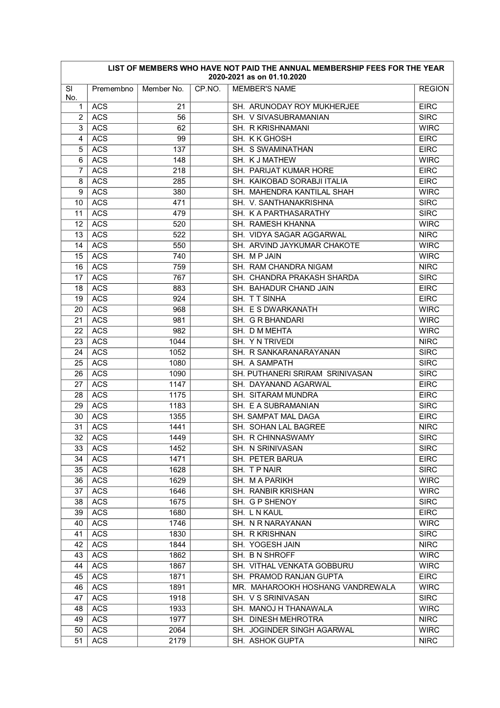 LIST of MEMBERS WHO HAVE NOT PAID the ANNUAL MEMBERSHIP FEES for the YEAR 2020‐2021 As on 01.10.2020 Sl Premembno Member No