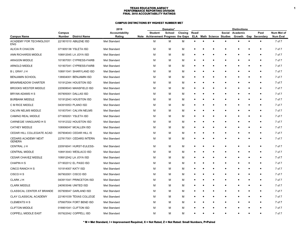 Campus Distinctions by Highest Number Met