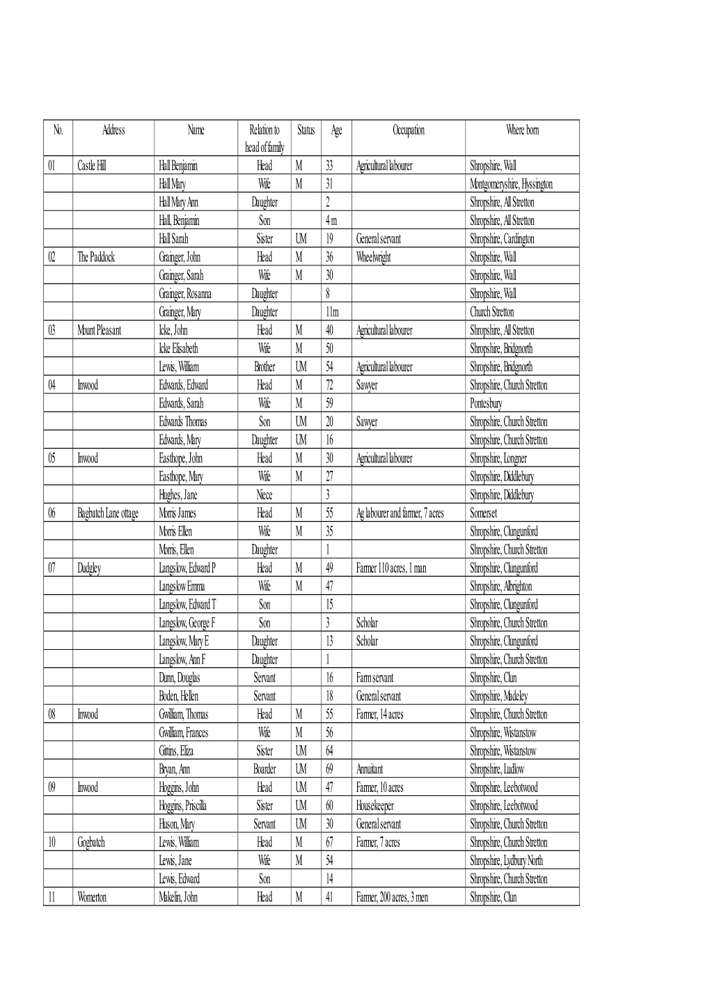 All Stretton Census