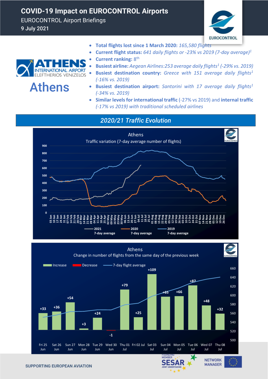 Athens (-34% Vs