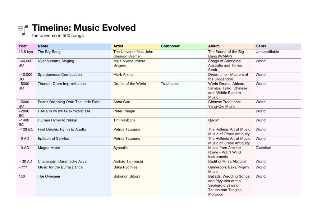 Timeline: Music Evolved the Universe in 500 Songs