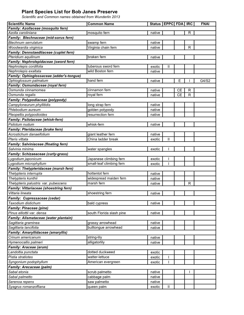 Plant Species List for Bob Janes Preserve