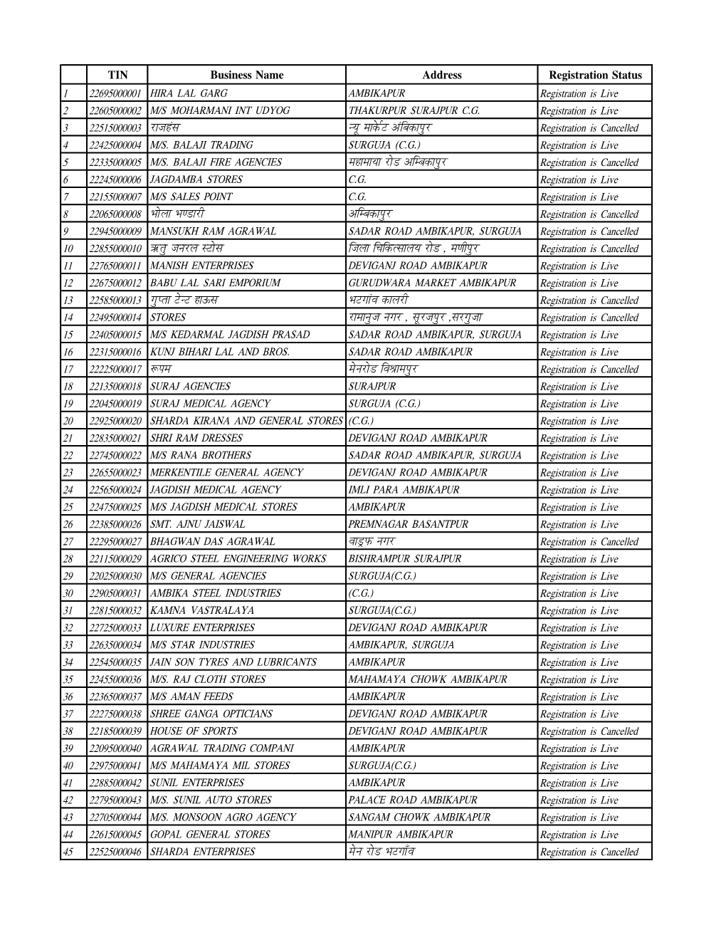 TIN Business Name Address Registration Status 1 22695000001 HIRA LAL GARG AMBIKAPUR Registration Is Live 2 22605000002 M/S MOHARMANI INT UDYOG THAKURPUR SURAJPUR C.G