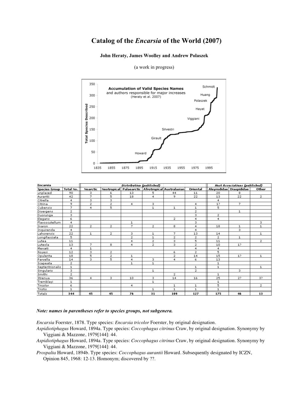 Catalog of the Encarsia of the World (2007)