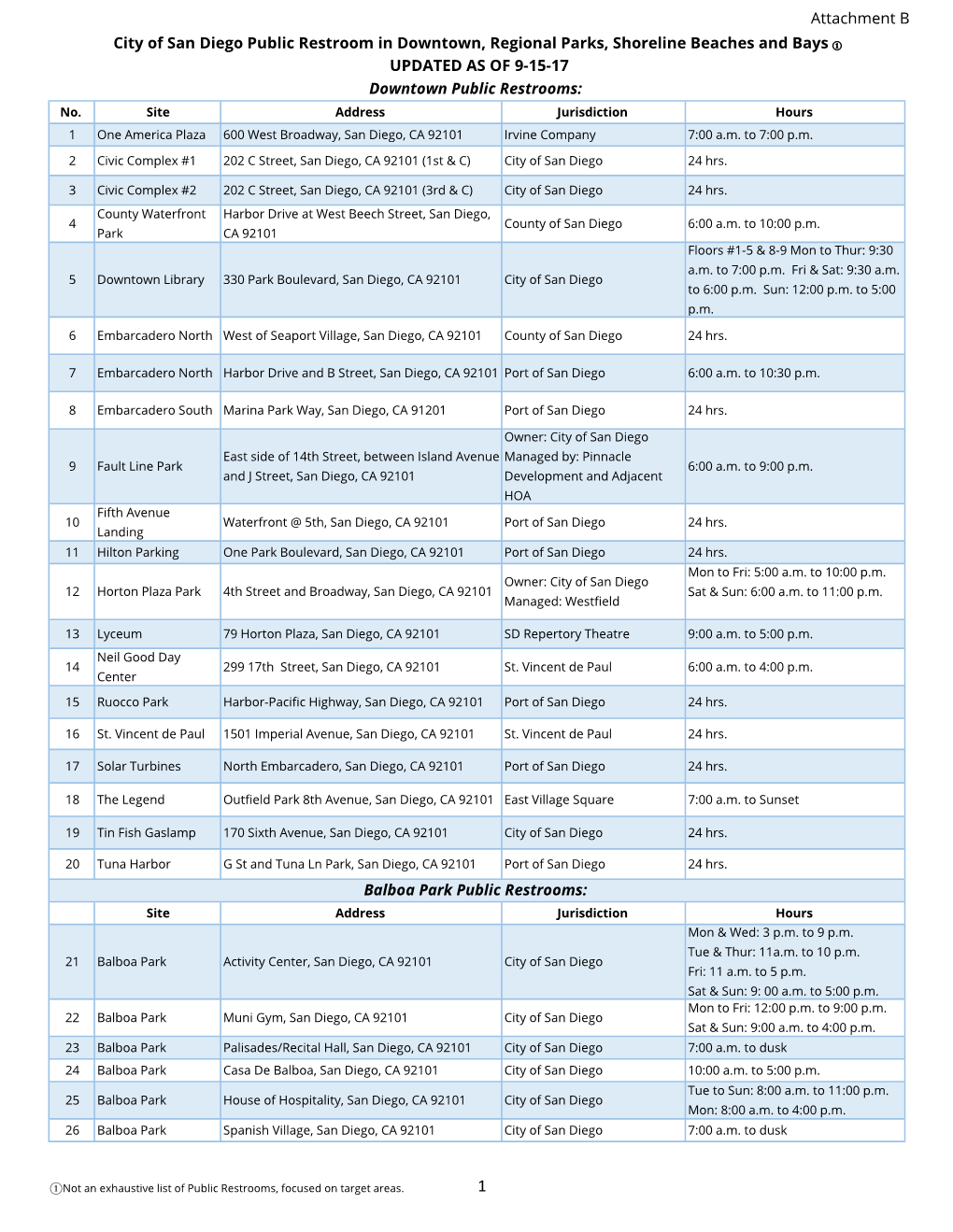 Attachment B City of San Diego Public Restroom in Downtown, Regional Parks, Shoreline Beaches and Bays UPDATED AS of 9-15-17 ① Downtown Public Restrooms: No