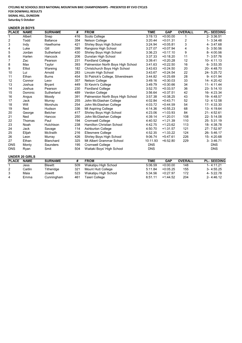 2019 National School Downhill Results.Pdf