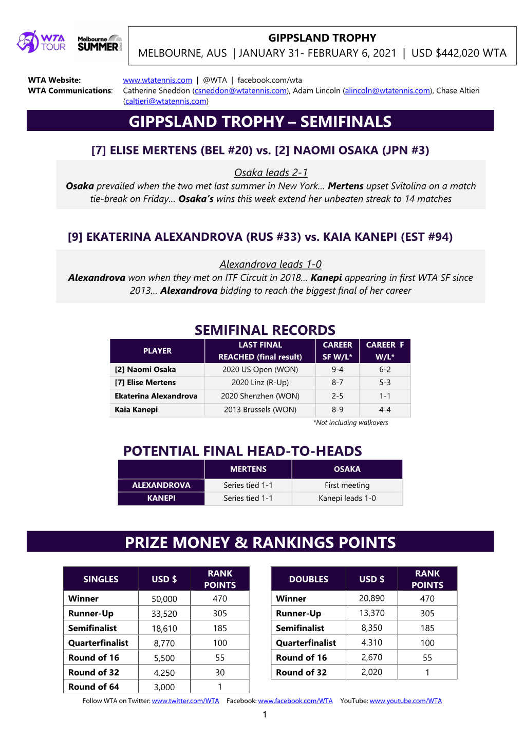 Gippsland Trophy Melbourne, Aus | January 31- February 6, 2021 | Usd $442,020 Wta