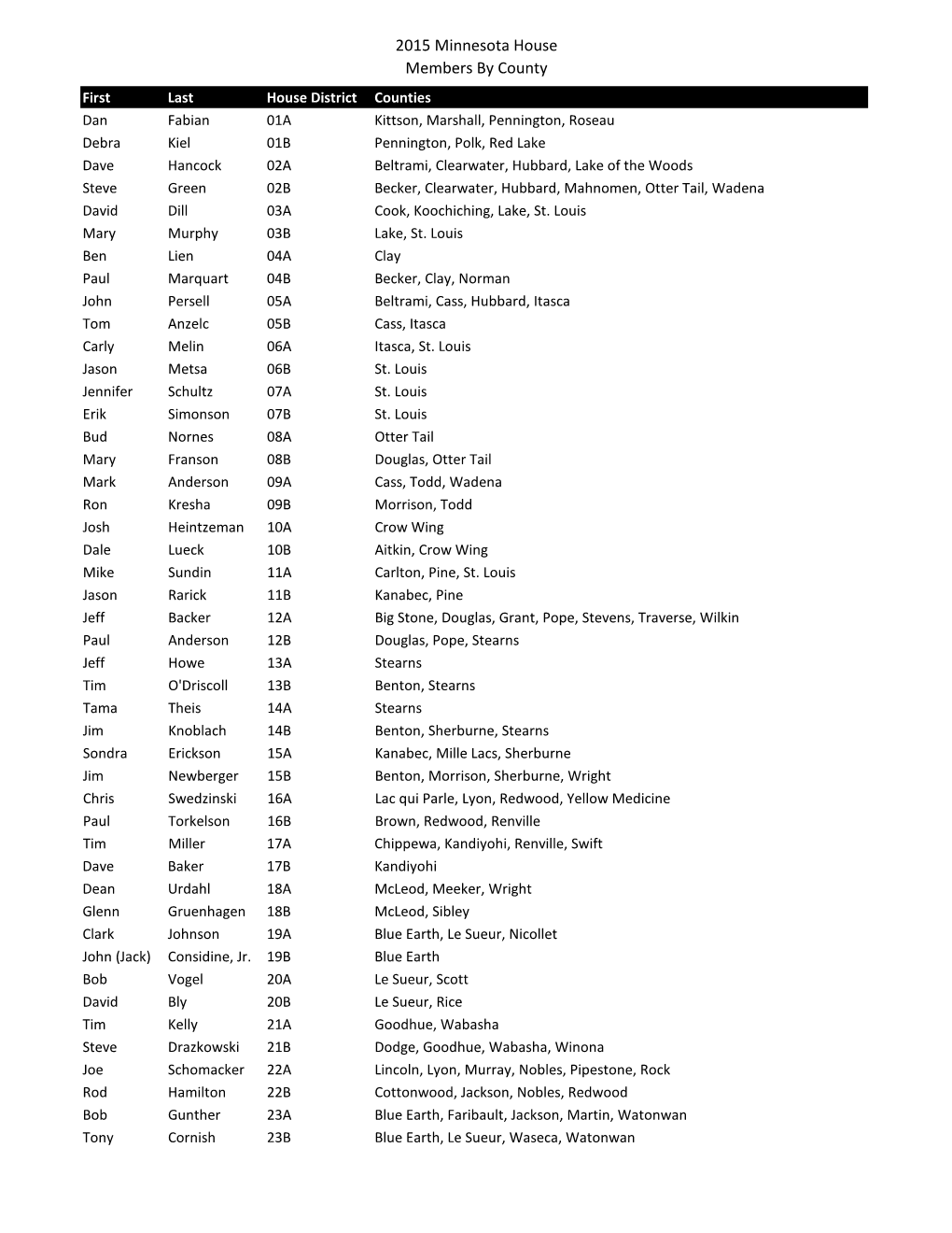 2015 Minnesota House Members by County